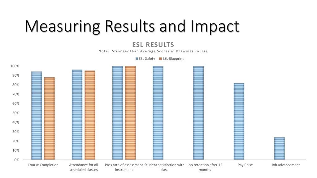 measuring results and impact