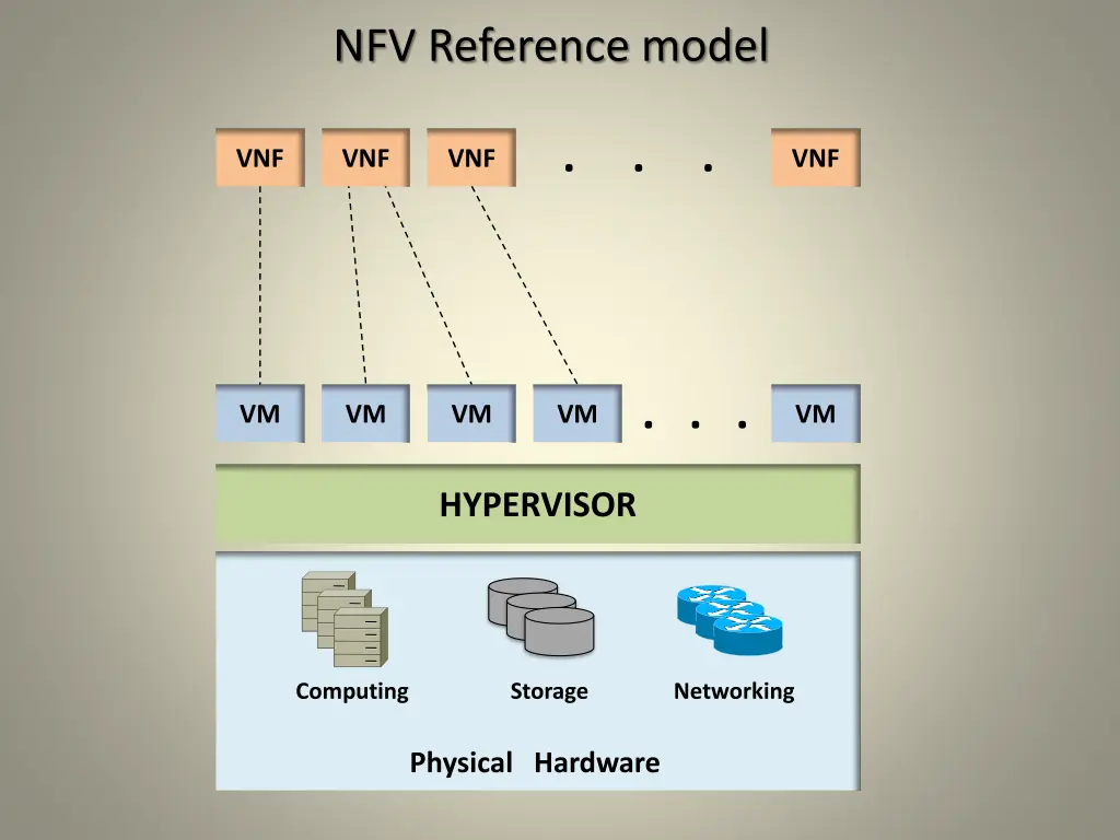 nfv reference model