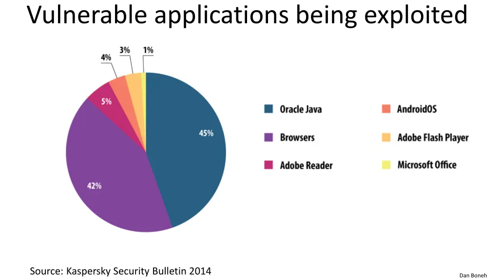 vulnerable applications being exploited