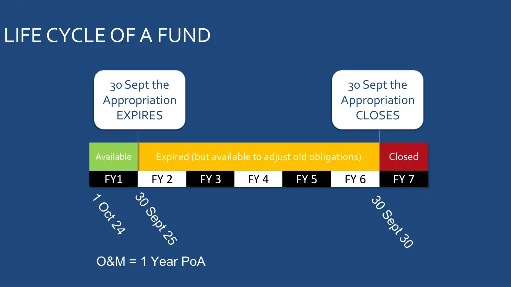 life cycle of a fund