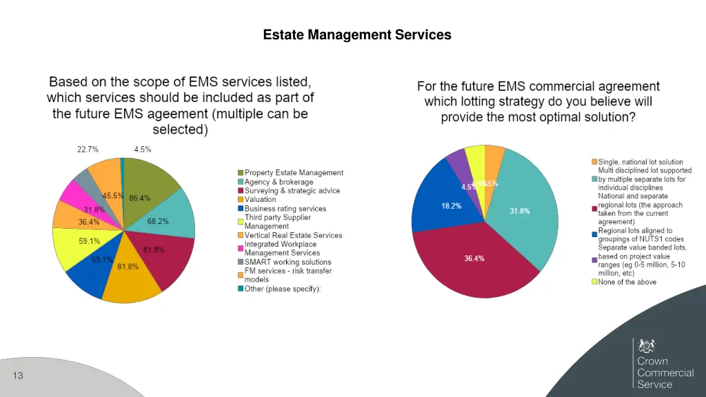 estate management services