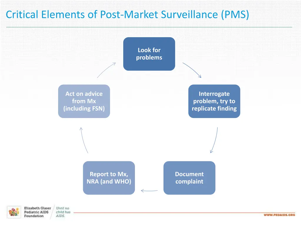 critical elements of post market surveillance pms