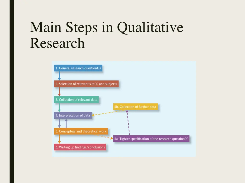 main steps in qualitative research