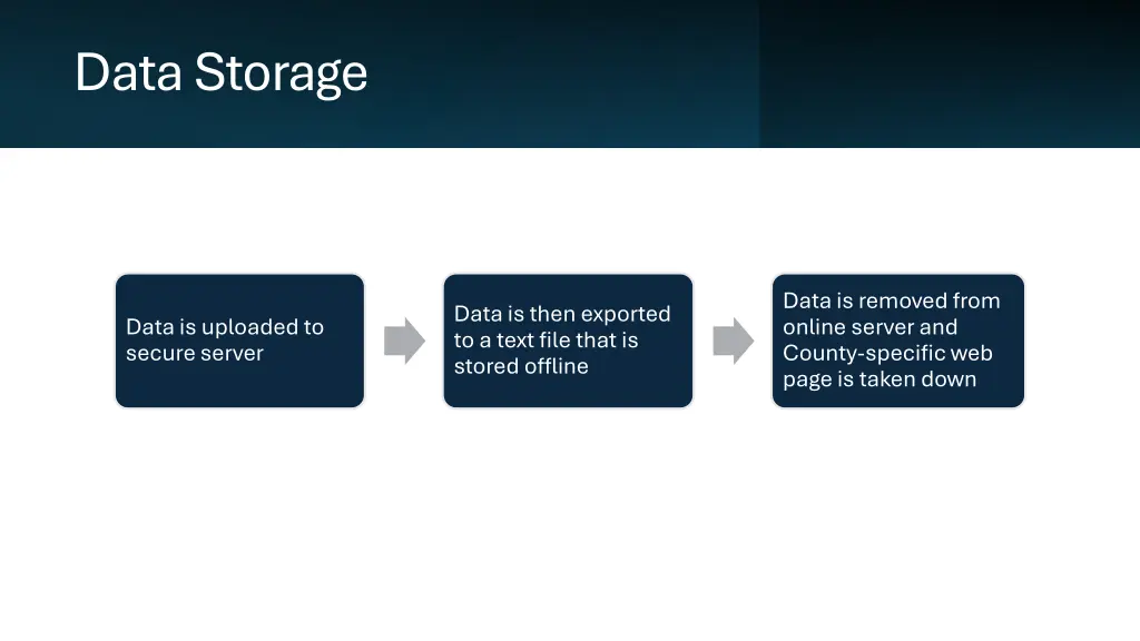 data storage