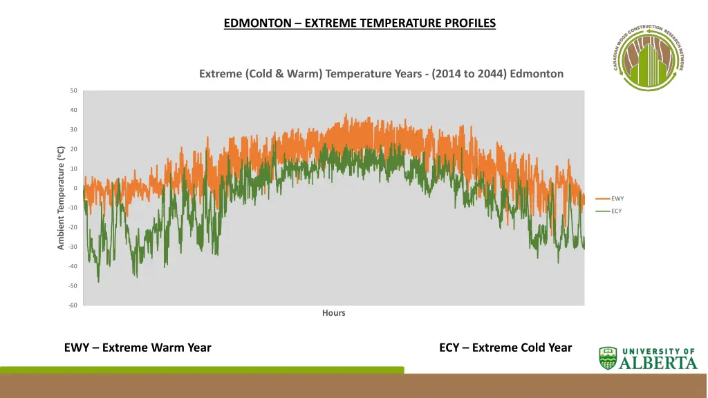 edmonton extreme temperature profiles
