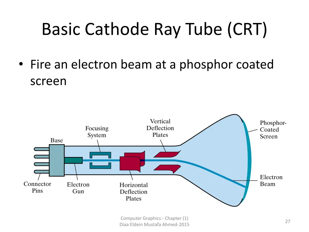 basic cathode ray tube crt