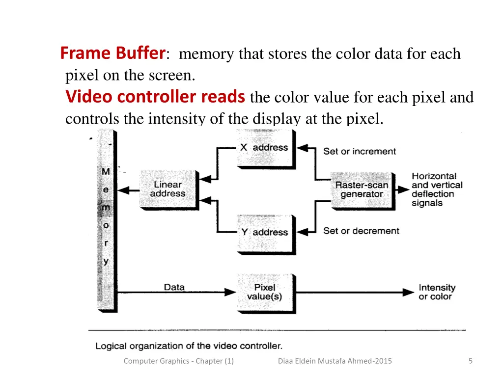 frame buffer memory that stores the color data