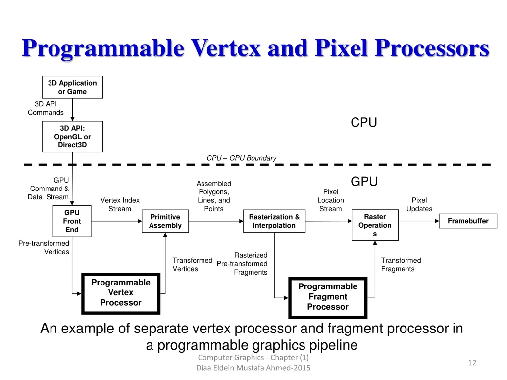 programmable vertex and pixel processors
