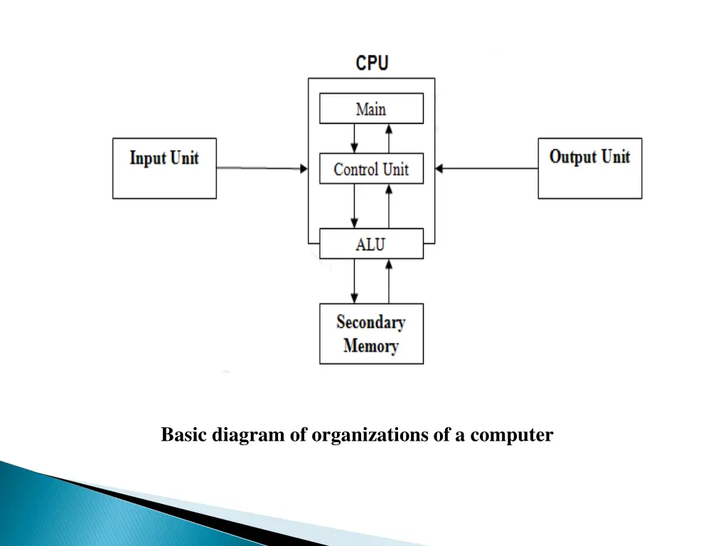 basic diagram of organizations of a computer