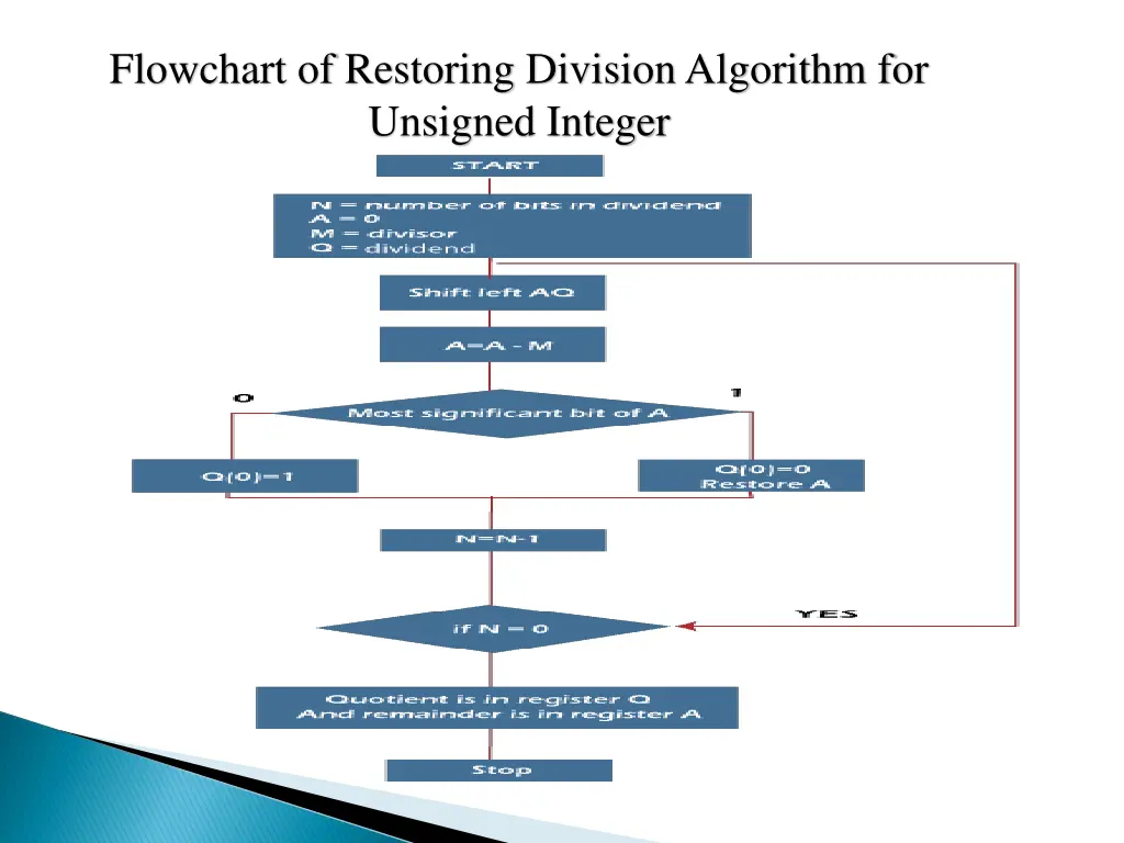 flowchart of restoring division algorithm