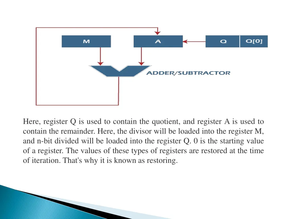 here register q is used to contain the quotient