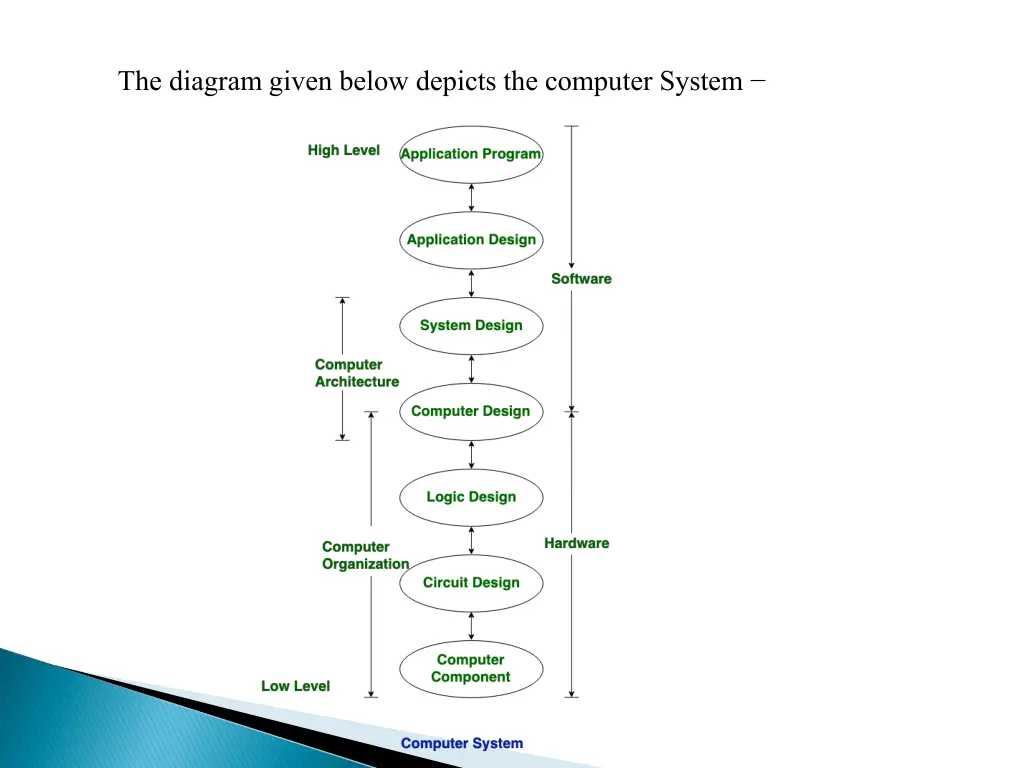 the diagram given below depicts the computer