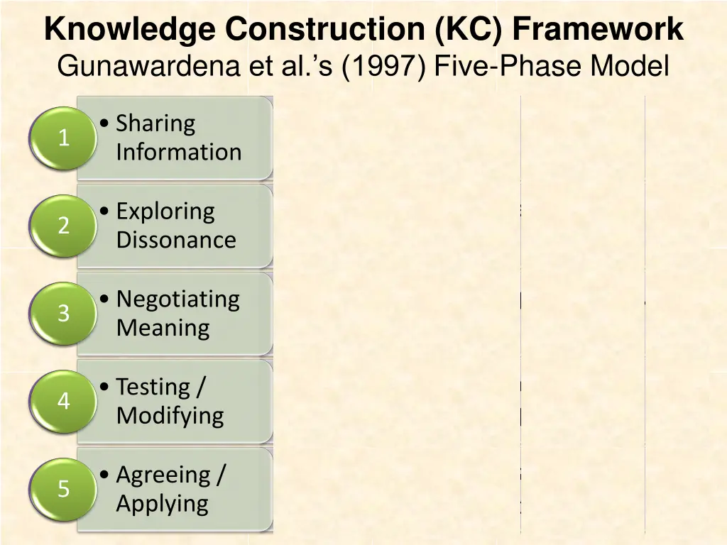 knowledge construction kc framework gunawardena