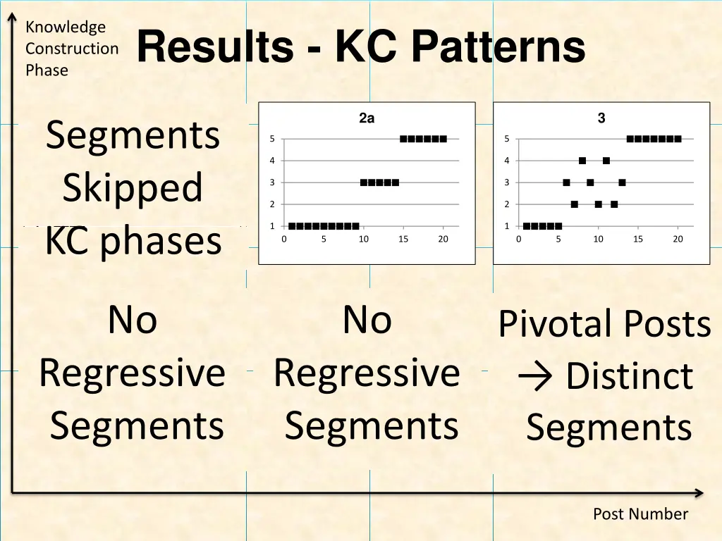 knowledge construction phase 1