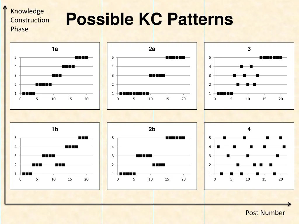 knowledge construction phase