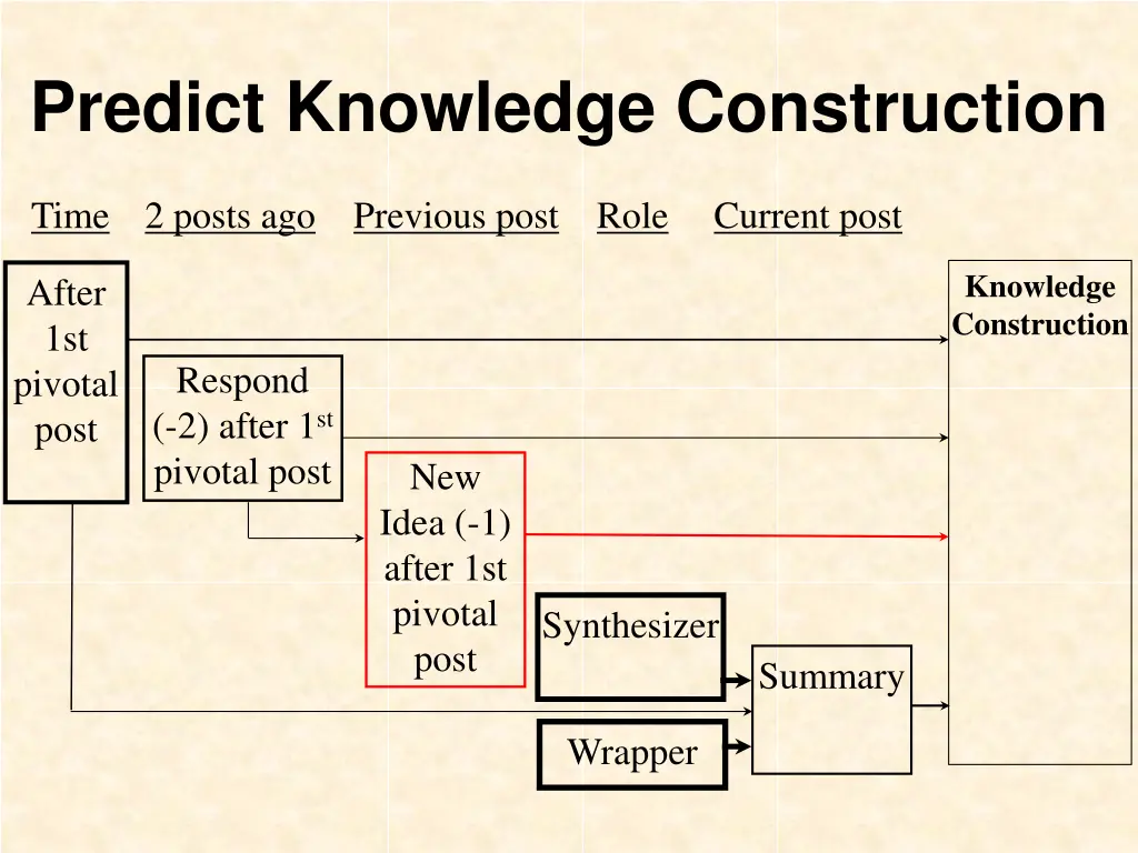 predict knowledge construction