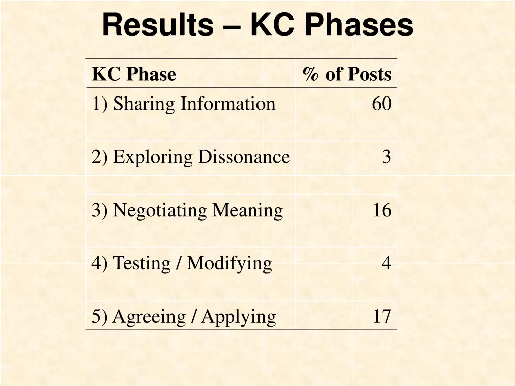 results kc phases