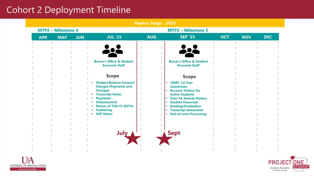 cohort 2 deployment timeline 1