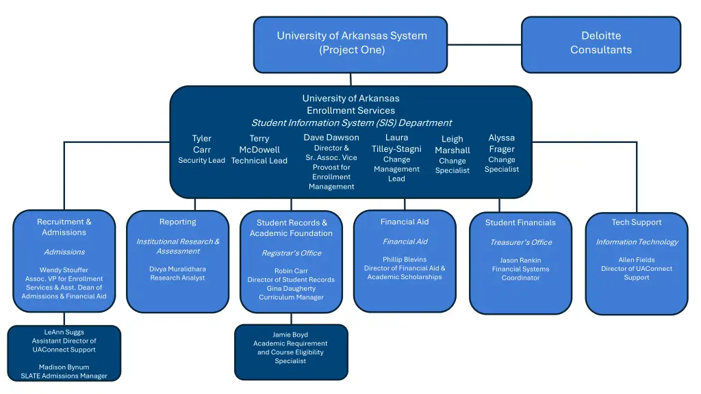 university of arkansas system project one