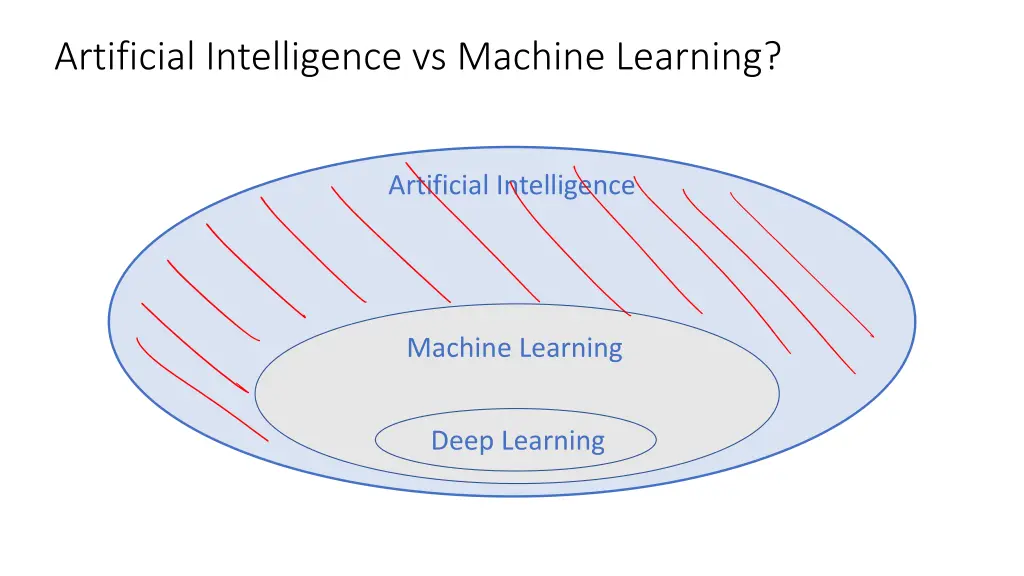 artificial intelligence vs machine learning