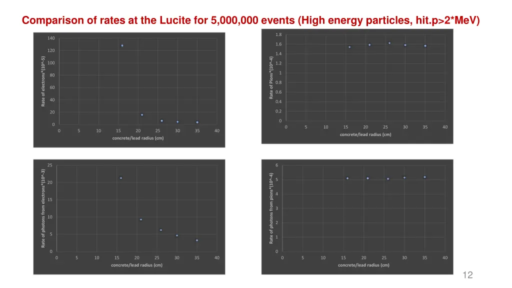 comparison of rates at the lucite 3