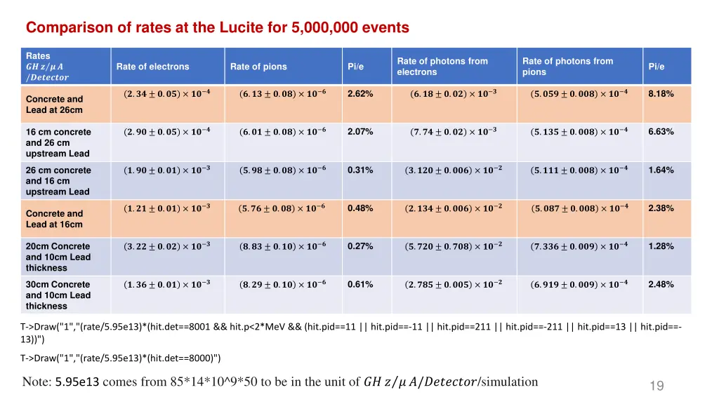 comparison of rates at the lucite 4