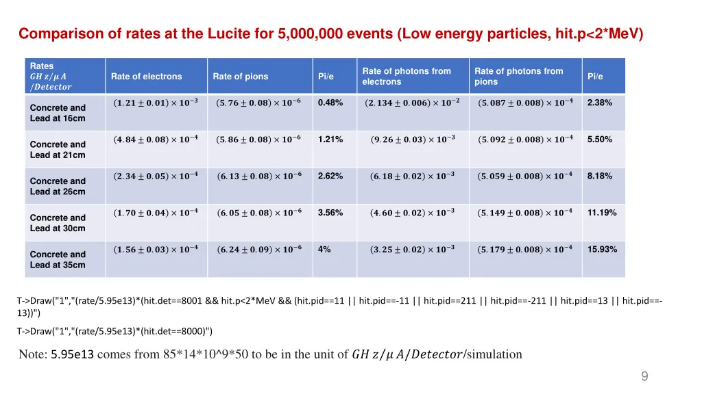 comparison of rates at the lucite