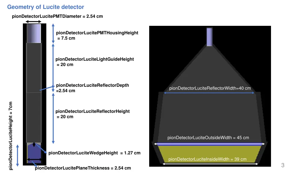 geometry of lucite detector