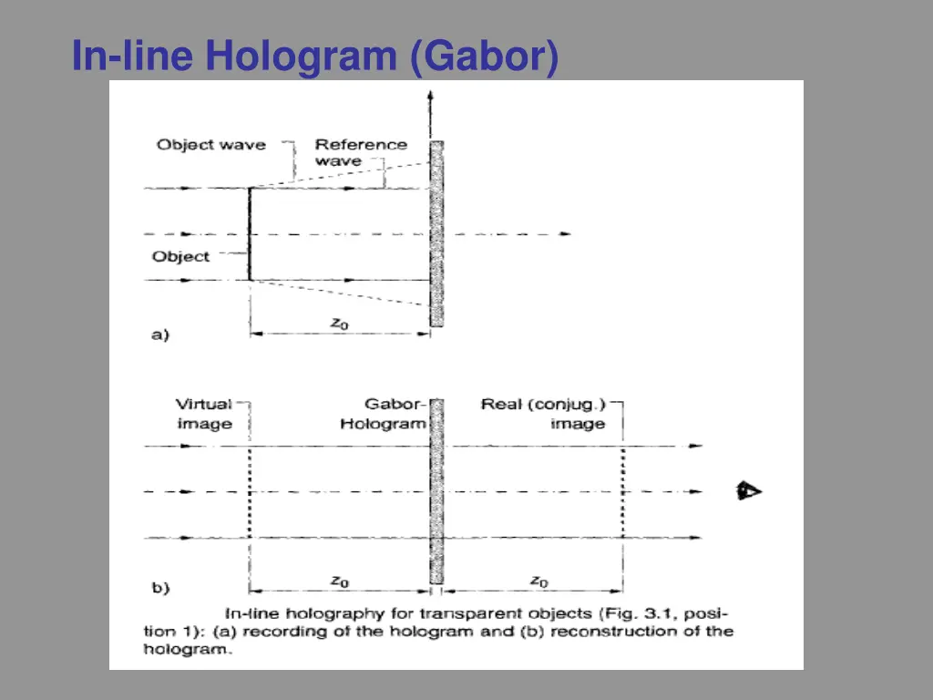 in line hologram gabor