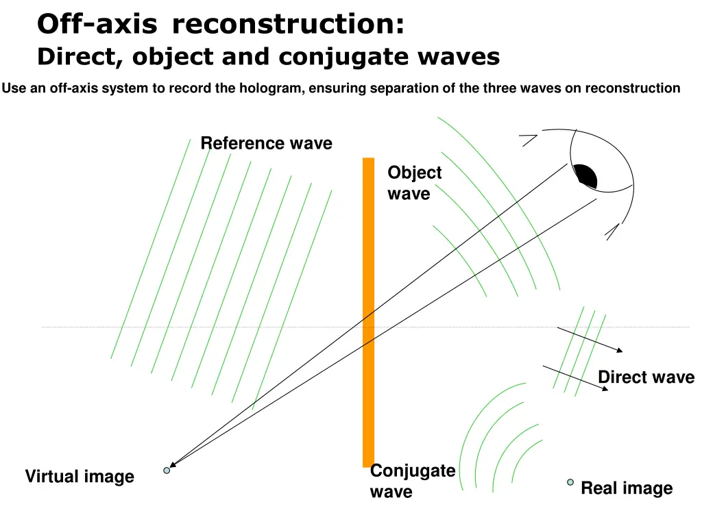 off axis reconstruction direct object