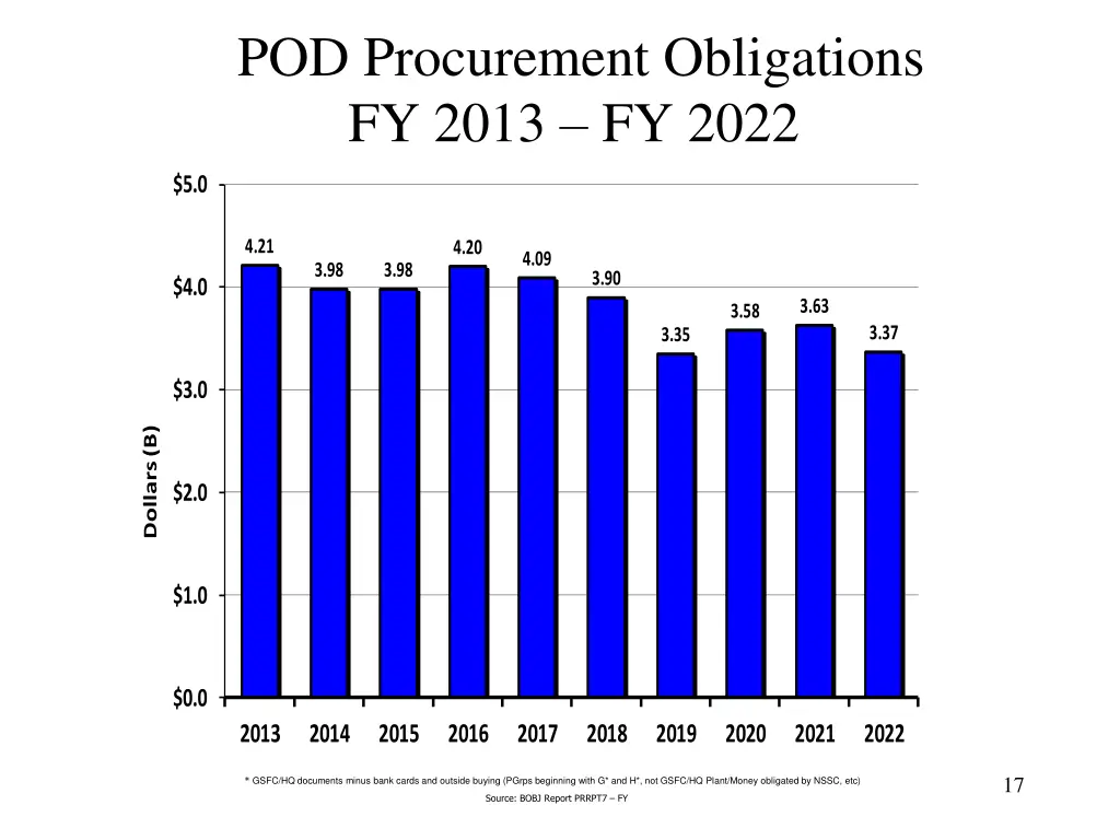 pod procurement obligations fy 2013 fy 2022