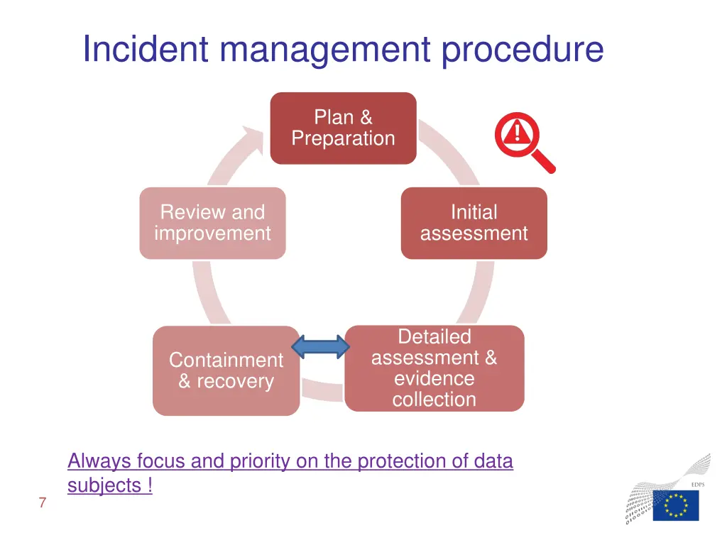 incident management procedure