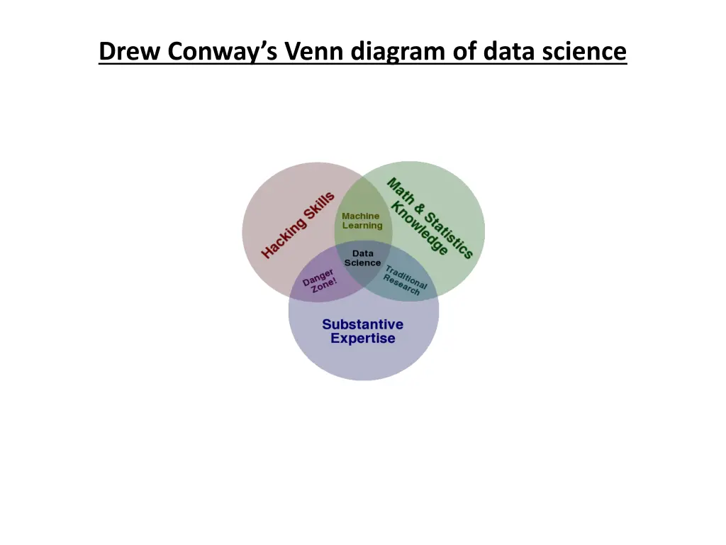 drew conway s venn diagram of data science