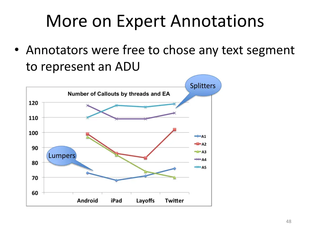 more on expert annotations