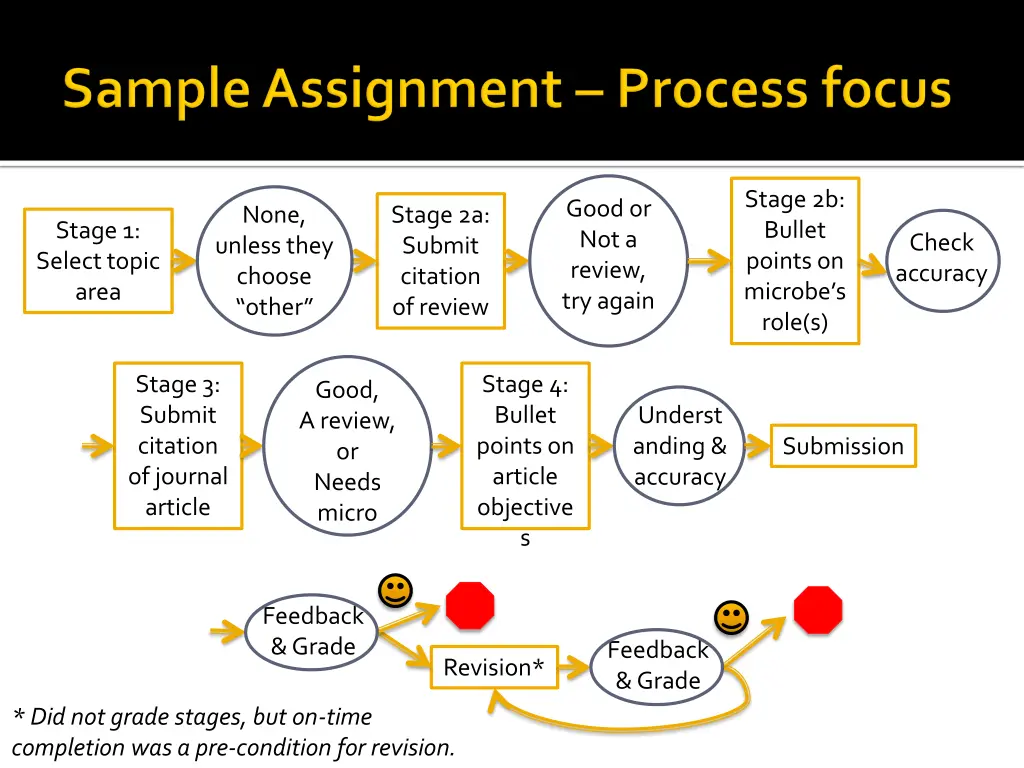 stage 2b bullet points on microbe s role s
