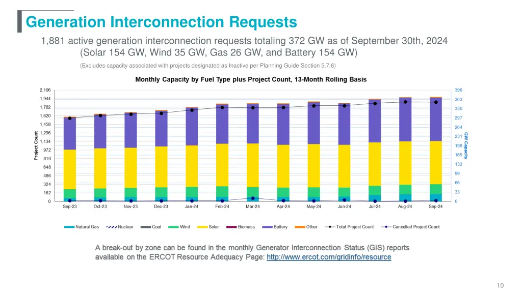 generation interconnection requests 1 881 active