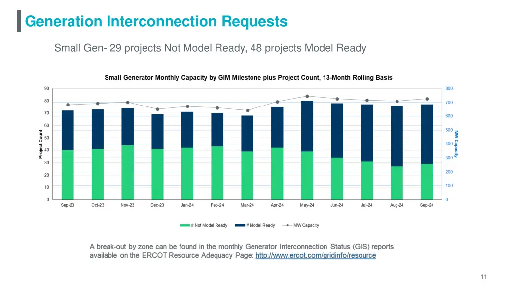 generation interconnection requests
