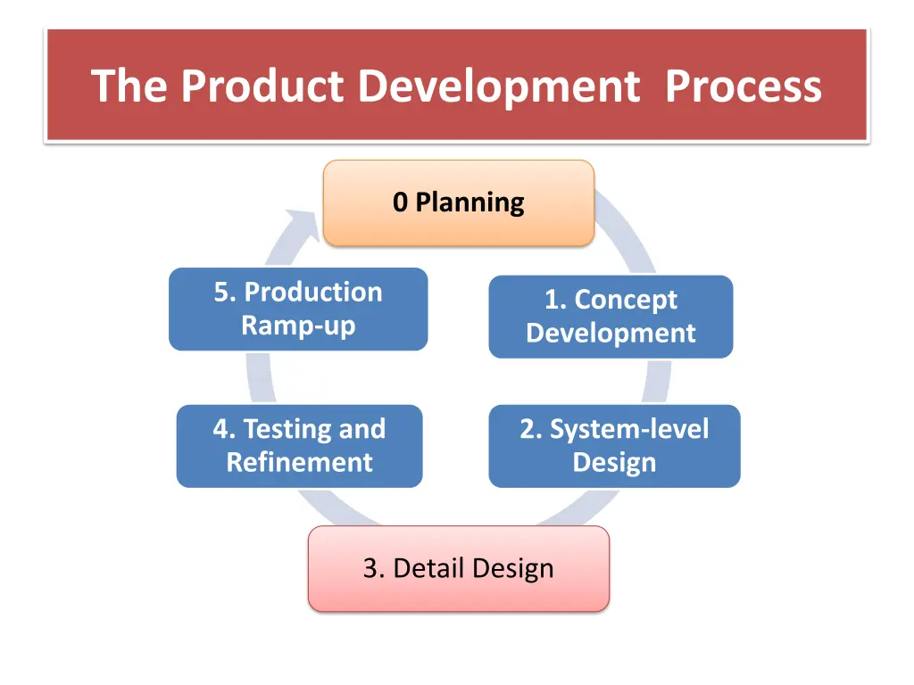 the product development process