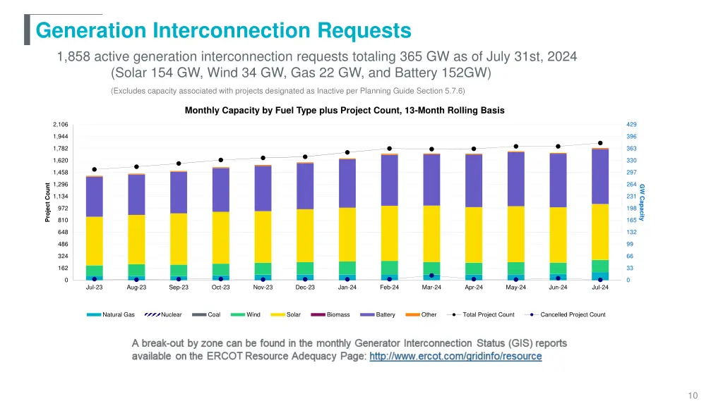 generation interconnection requests 1 858 active