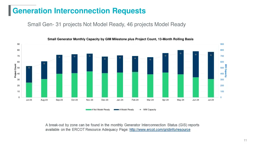 generation interconnection requests