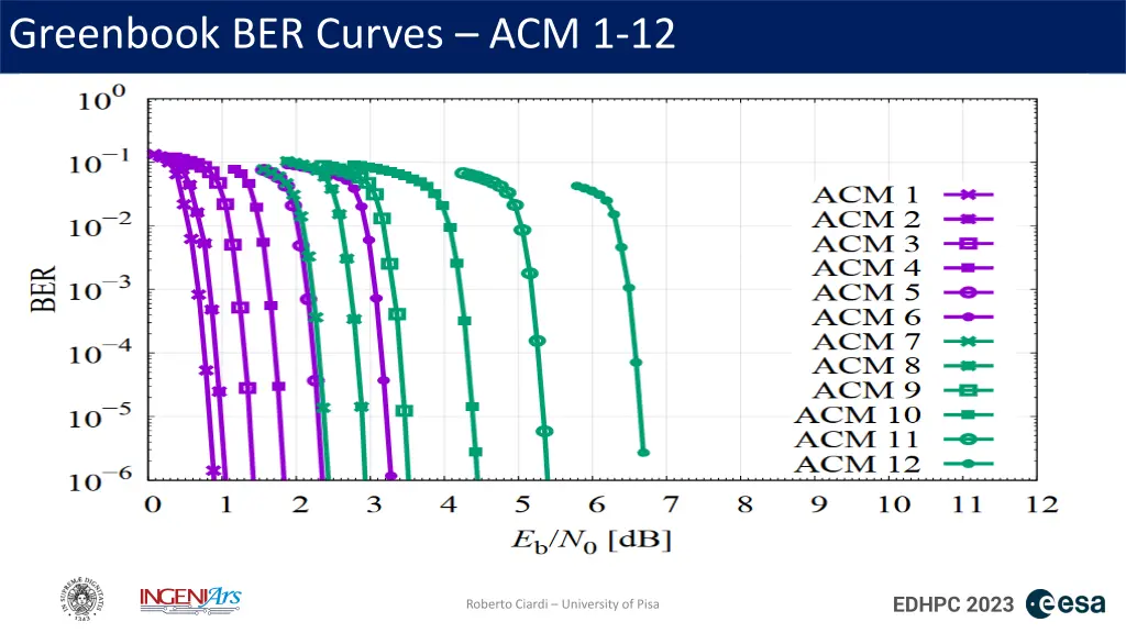 greenbook ber curves acm 1 12