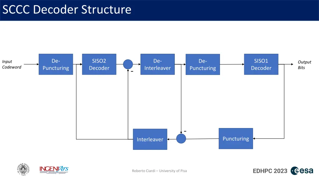 sccc decoder structure