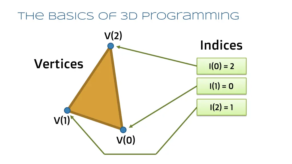 the basics of 3d programming 2