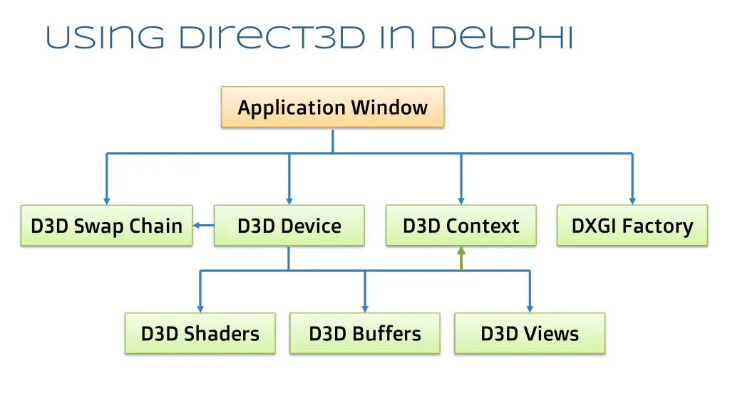 using direct3d in delphi 1