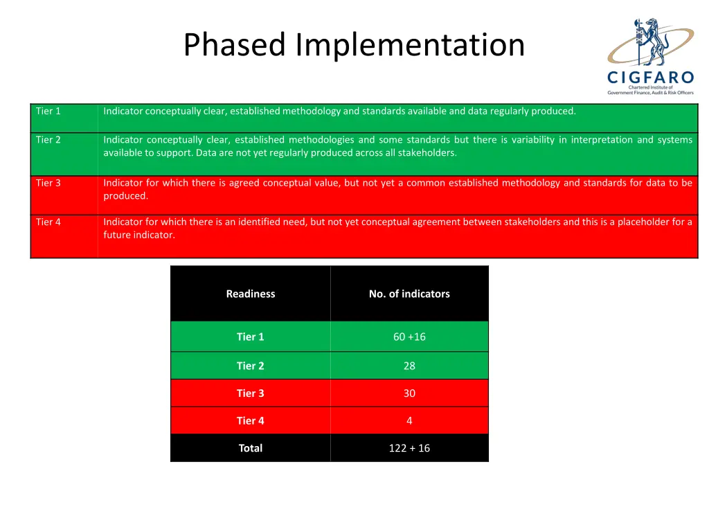 phased implementation