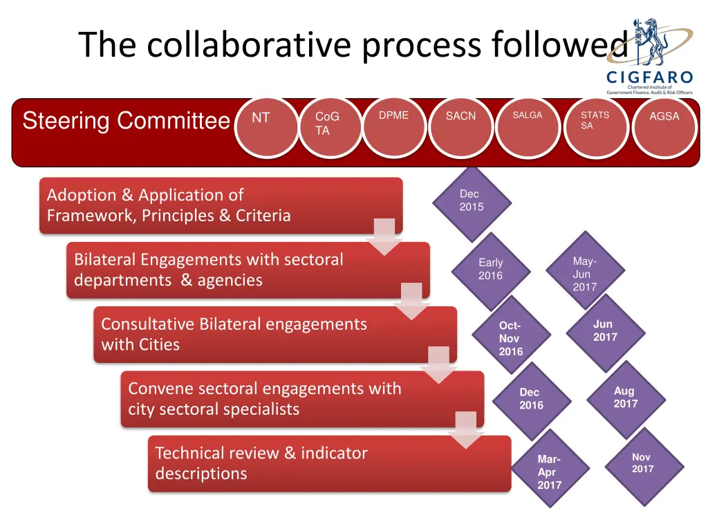 the collaborative process followed