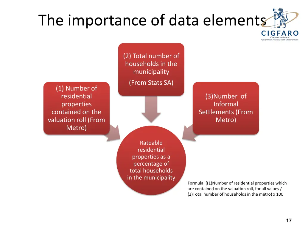 the importance of data elements