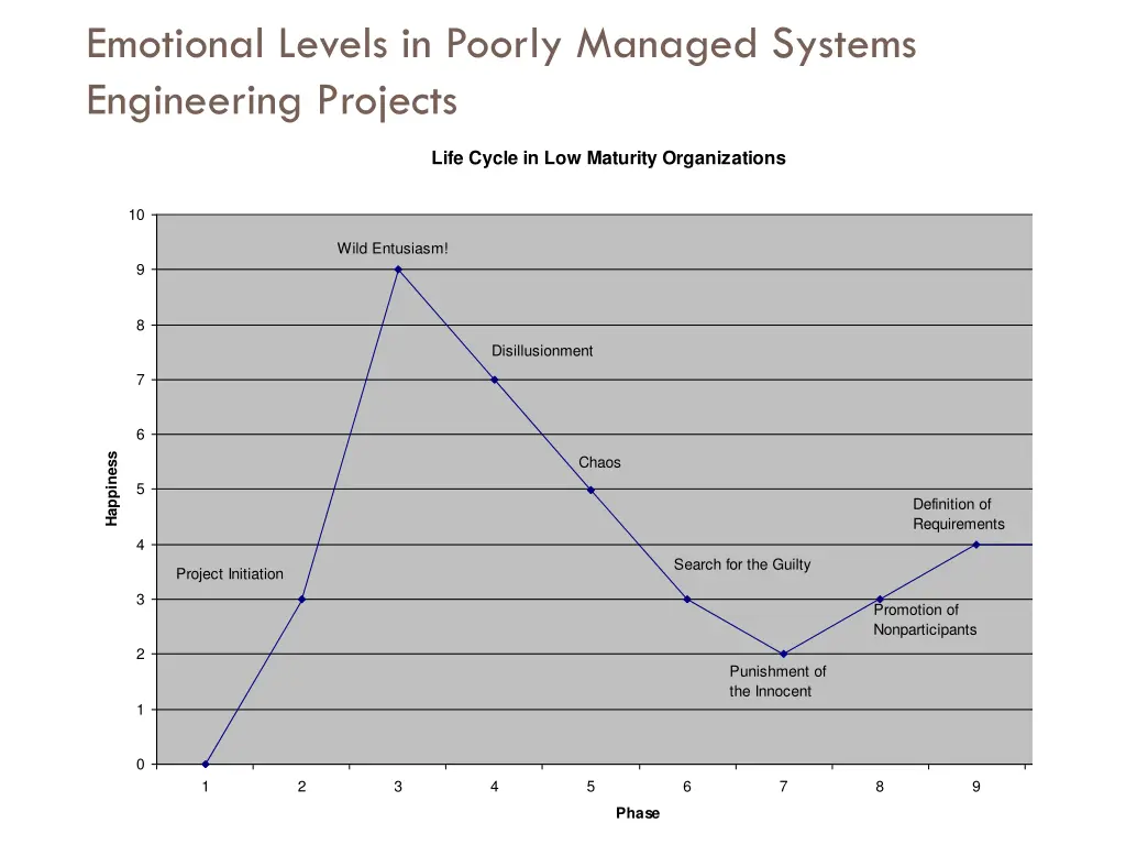 emotional levels in poorly managed systems