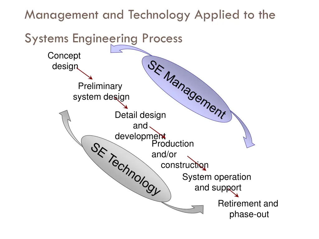 management and technology applied to the systems