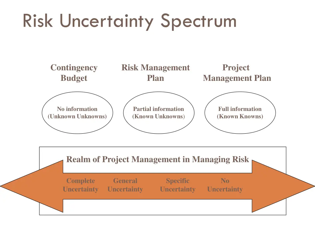 risk uncertainty spectrum